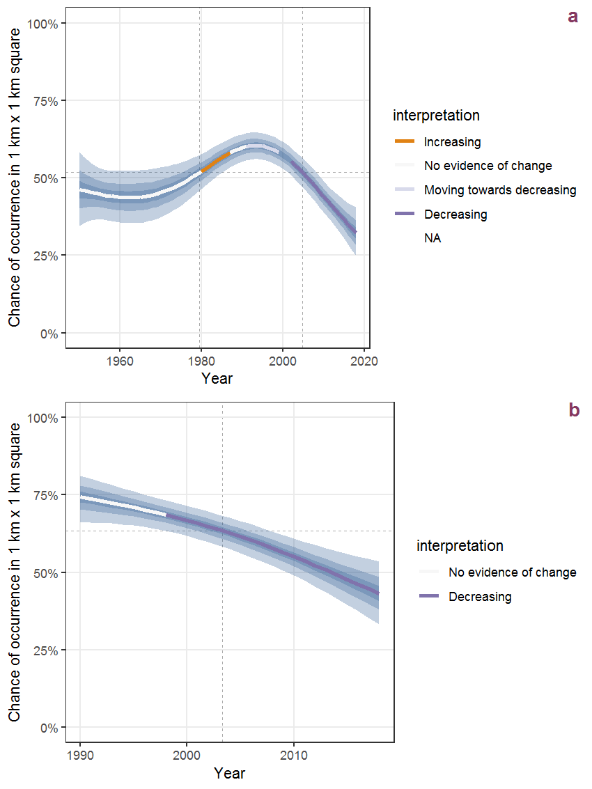 Effect of year on the probability of Berteroa incana (L.) DC. presence in 1 km x 1 km squares where the species has been observed at least once. The fitted line shows the sum of the overall mean (the intercept), a conditional effect of list-length equal to 130 and the year-smoother. The vertical dashed lines indicate the year(s) where the year-smoother is zero. The 95% confidence band is shown in grey (including the variability around the intercept and the smoother). a: 1950 - 2018, b: 1990 - 2018.