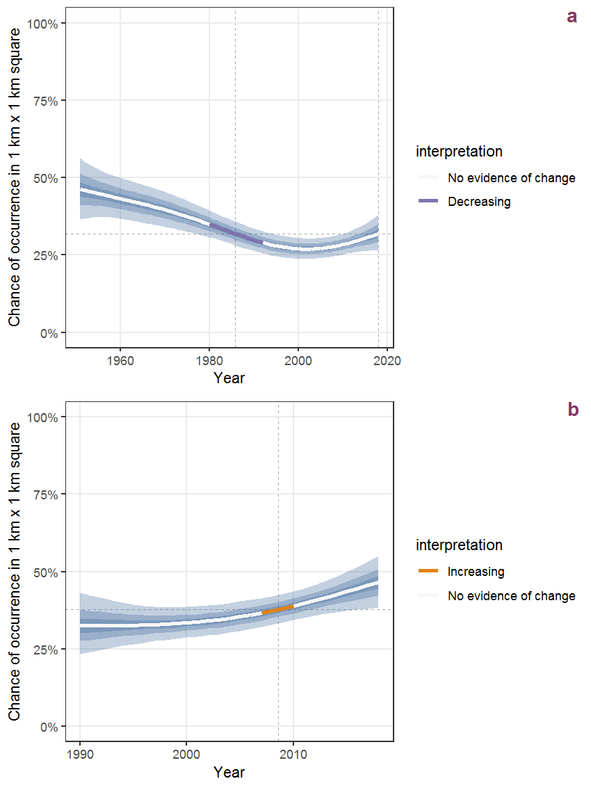 Effect of year on the probability of Bidens cernua L. presence in 1 km x 1 km squares where the species has been observed at least once. The fitted line shows the sum of the overall mean (the intercept), a conditional effect of list-length equal to 130 and the year-smoother. The vertical dashed lines indicate the year(s) where the year-smoother is zero. The 95% confidence band is shown in grey (including the variability around the intercept and the smoother). a: 1950 - 2018, b: 1990 - 2018.