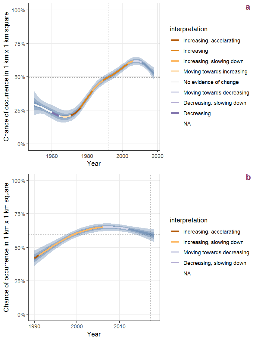 Effect of year on the probability of Bidens frondosa L. presence in 1 km x 1 km squares where the species has been observed at least once. The fitted line shows the sum of the overall mean (the intercept), a conditional effect of list-length equal to 130 and the year-smoother. The vertical dashed lines indicate the year(s) where the year-smoother is zero. The 95% confidence band is shown in grey (including the variability around the intercept and the smoother). a: 1950 - 2018, b: 1990 - 2018.