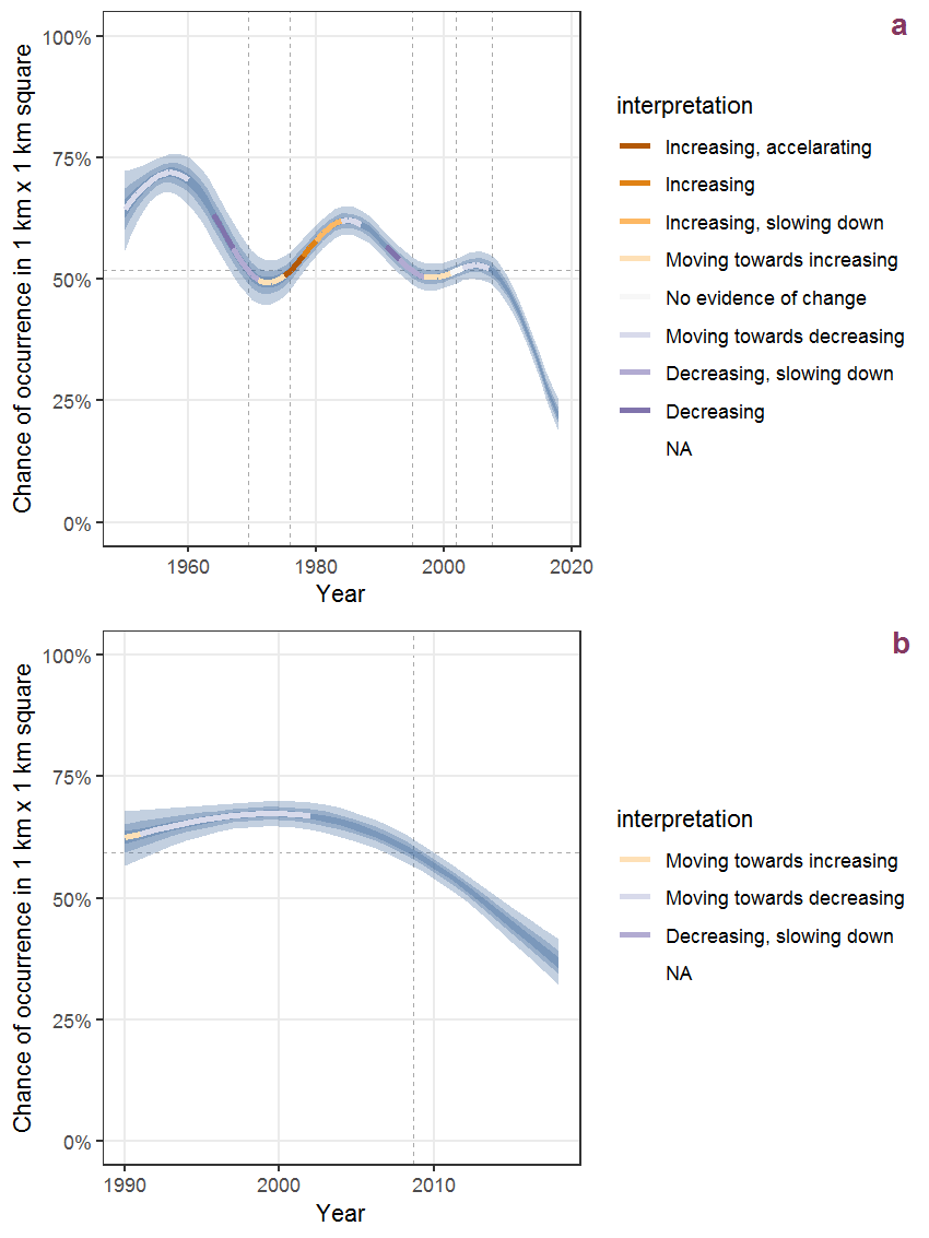 Effect of year on the probability of Bidens tripartita L. presence in 1 km x 1 km squares where the species has been observed at least once. The fitted line shows the sum of the overall mean (the intercept), a conditional effect of list-length equal to 130 and the year-smoother. The vertical dashed lines indicate the year(s) where the year-smoother is zero. The 95% confidence band is shown in grey (including the variability around the intercept and the smoother). a: 1950 - 2018, b: 1990 - 2018.