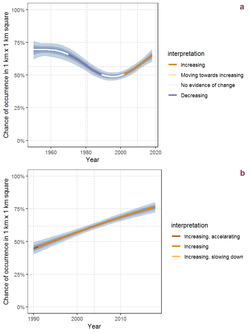 Effect of year on the probability of Brachypodium sylvaticum (Huds.) Beauv. presence in 1 km x 1 km squares where the species has been observed at least once. The fitted line shows the sum of the overall mean (the intercept), a conditional effect of list-length equal to 130 and the year-smoother. The vertical dashed lines indicate the year(s) where the year-smoother is zero. The 95% confidence band is shown in grey (including the variability around the intercept and the smoother). a: 1950 - 2018, b: 1990 - 2018.