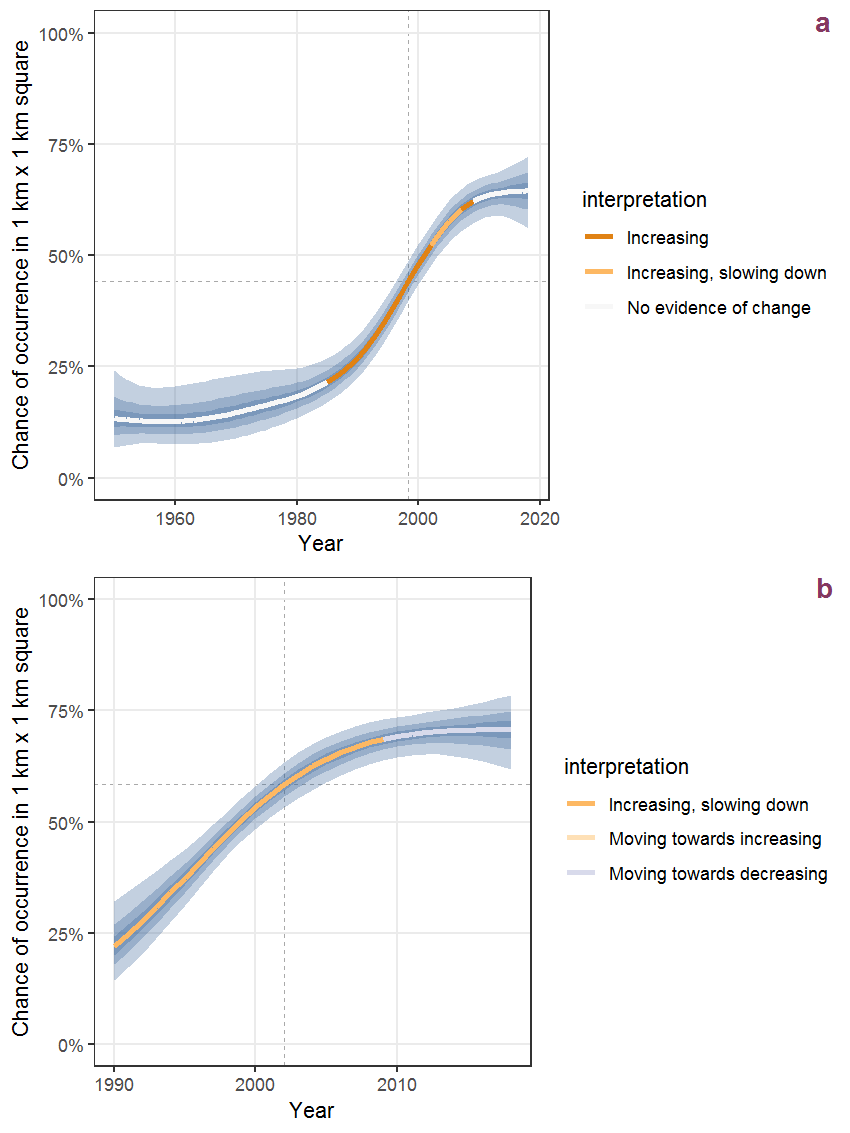 Effect of year on the probability of Brassica nigra (L.) Koch presence in 1 km x 1 km squares where the species has been observed at least once. The fitted line shows the sum of the overall mean (the intercept), a conditional effect of list-length equal to 130 and the year-smoother. The vertical dashed lines indicate the year(s) where the year-smoother is zero. The 95% confidence band is shown in grey (including the variability around the intercept and the smoother). a: 1950 - 2018, b: 1990 - 2018.