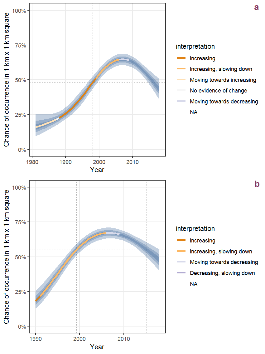 Effect of year on the probability of Brassica rapa L. presence in 1 km x 1 km squares where the species has been observed at least once. The fitted line shows the sum of the overall mean (the intercept), a conditional effect of list-length equal to 130 and the year-smoother. The vertical dashed lines indicate the year(s) where the year-smoother is zero. The 95% confidence band is shown in grey (including the variability around the intercept and the smoother). a: 1950 - 2018, b: 1990 - 2018.