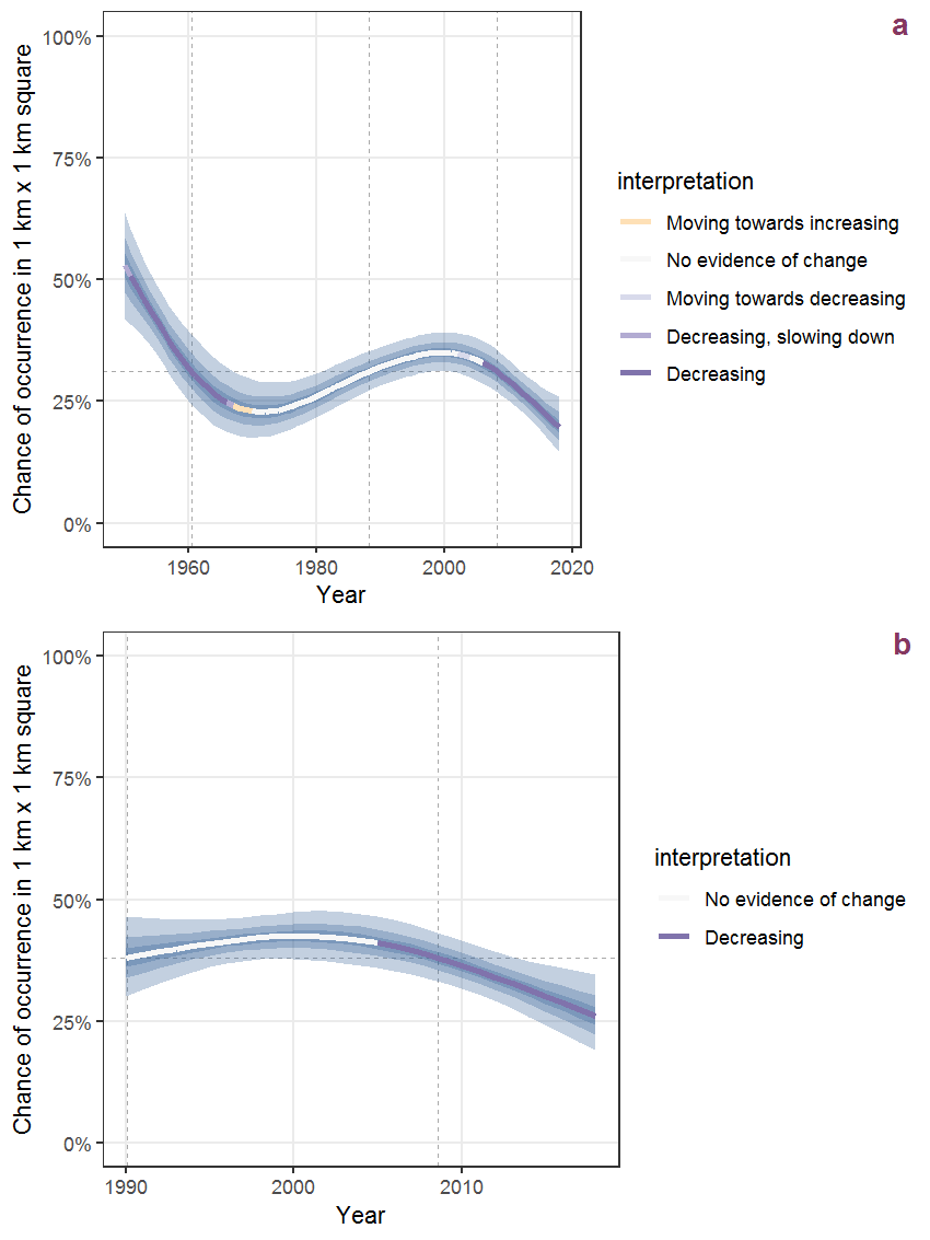 Effect of year on the probability of Callitriche stagnalis Scop. presence in 1 km x 1 km squares where the species has been observed at least once. The fitted line shows the sum of the overall mean (the intercept), a conditional effect of list-length equal to 130 and the year-smoother. The vertical dashed lines indicate the year(s) where the year-smoother is zero. The 95% confidence band is shown in grey (including the variability around the intercept and the smoother). a: 1950 - 2018, b: 1990 - 2018.