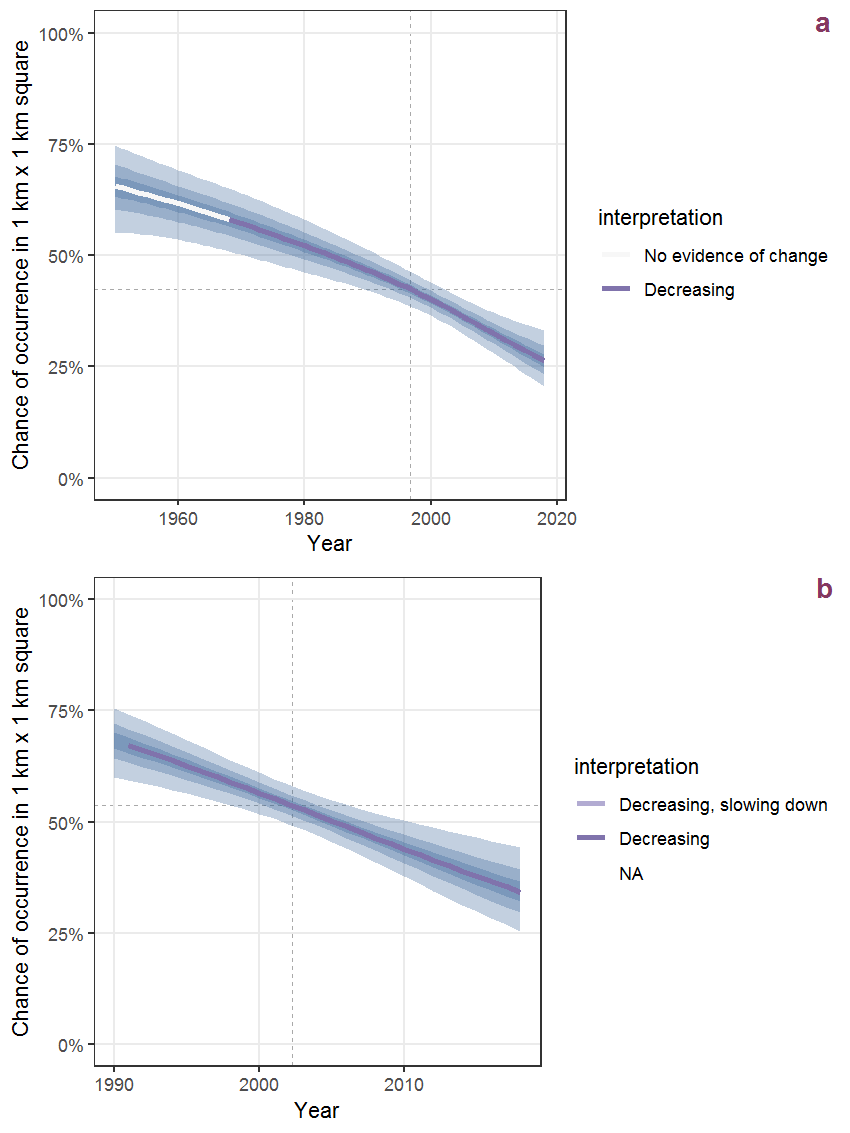 Effect of year on the probability of Cardaria draba (L.) Desv. presence in 1 km x 1 km squares where the species has been observed at least once. The fitted line shows the sum of the overall mean (the intercept), a conditional effect of list-length equal to 130 and the year-smoother. The vertical dashed lines indicate the year(s) where the year-smoother is zero. The 95% confidence band is shown in grey (including the variability around the intercept and the smoother). a: 1950 - 2018, b: 1990 - 2018.
