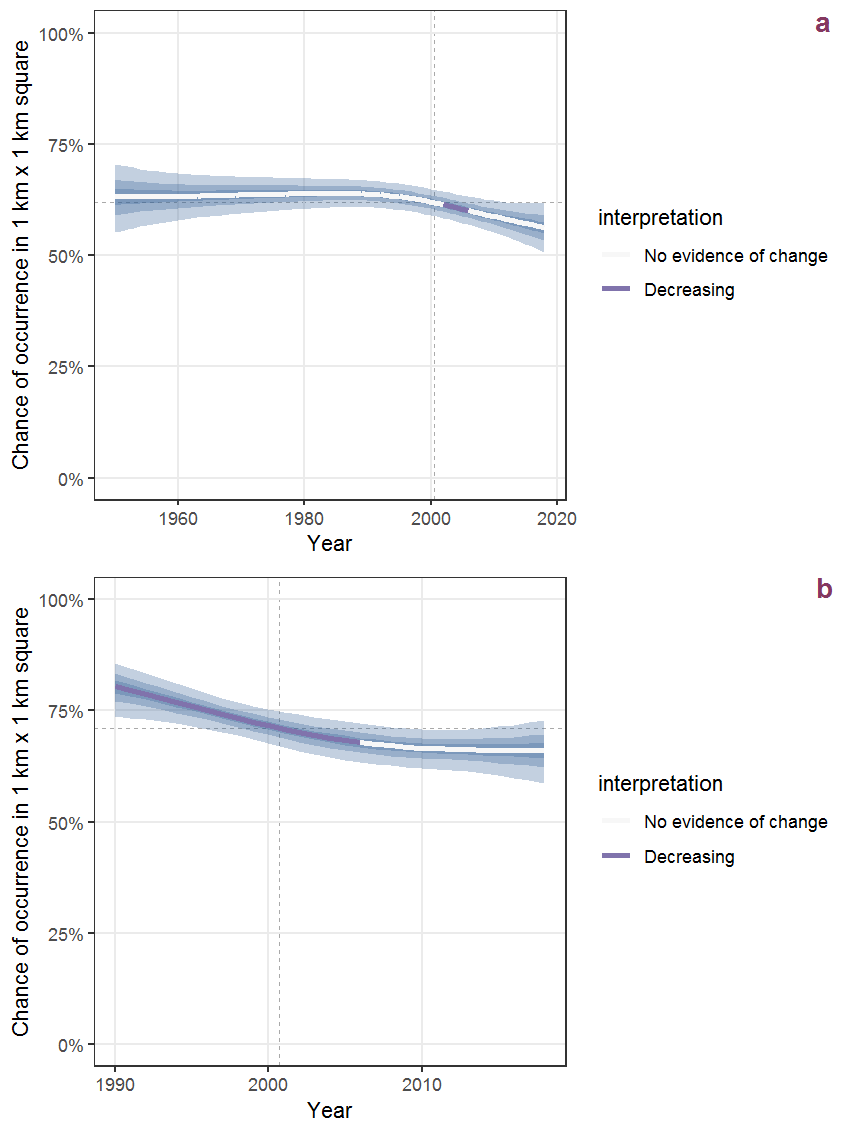 Effect of year on the probability of Carex arenaria L. presence in 1 km x 1 km squares where the species has been observed at least once. The fitted line shows the sum of the overall mean (the intercept), a conditional effect of list-length equal to 130 and the year-smoother. The vertical dashed lines indicate the year(s) where the year-smoother is zero. The 95% confidence band is shown in grey (including the variability around the intercept and the smoother). a: 1950 - 2018, b: 1990 - 2018.