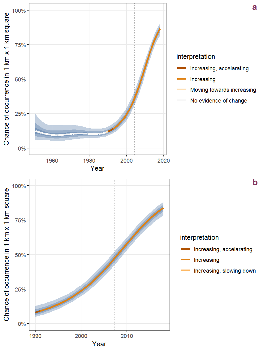 Effect of year on the probability of Carex pendula Huds. presence in 1 km x 1 km squares where the species has been observed at least once. The fitted line shows the sum of the overall mean (the intercept), a conditional effect of list-length equal to 130 and the year-smoother. The vertical dashed lines indicate the year(s) where the year-smoother is zero. The 95% confidence band is shown in grey (including the variability around the intercept and the smoother). a: 1950 - 2018, b: 1990 - 2018.