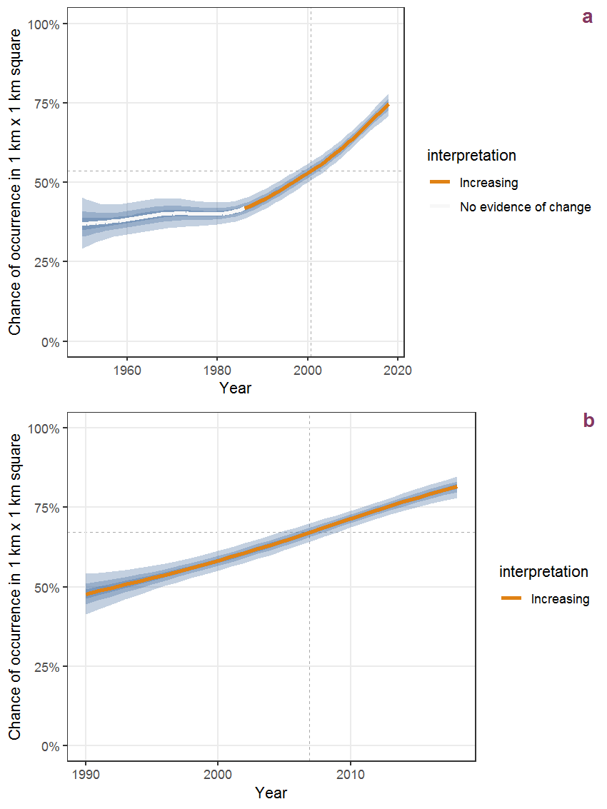 Effect of year on the probability of Carex pilulifera L. presence in 1 km x 1 km squares where the species has been observed at least once. The fitted line shows the sum of the overall mean (the intercept), a conditional effect of list-length equal to 130 and the year-smoother. The vertical dashed lines indicate the year(s) where the year-smoother is zero. The 95% confidence band is shown in grey (including the variability around the intercept and the smoother). a: 1950 - 2018, b: 1990 - 2018.