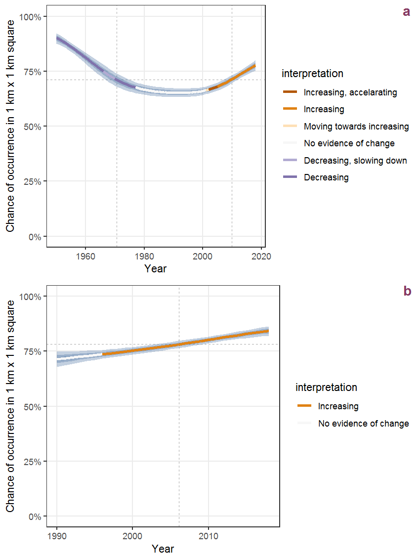 Effect of year on the probability of Centaurea L. subg. Jacea presence in 1 km x 1 km squares where the species has been observed at least once. The fitted line shows the sum of the overall mean (the intercept), a conditional effect of list-length equal to 130 and the year-smoother. The vertical dashed lines indicate the year(s) where the year-smoother is zero. The 95% confidence band is shown in grey (including the variability around the intercept and the smoother). a: 1950 - 2018, b: 1990 - 2018.