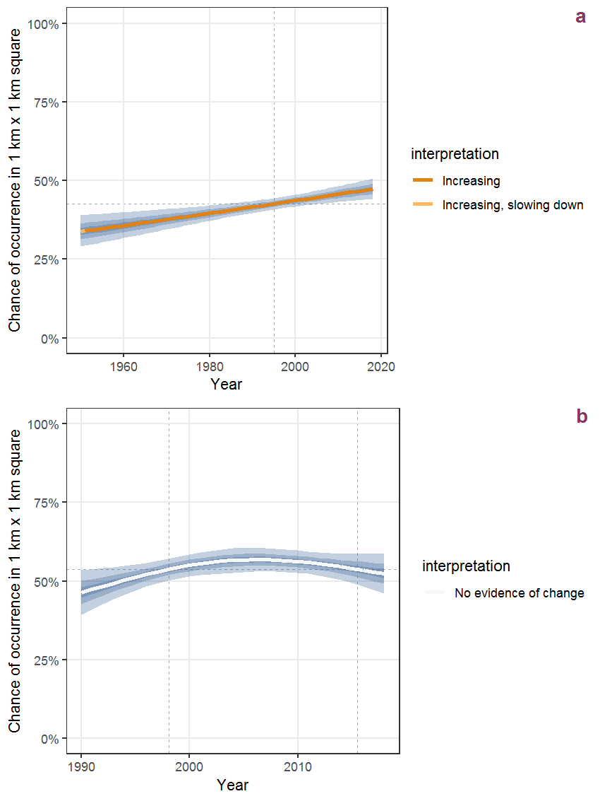 Effect of year on the probability of Centaurium erythraea Rafn presence in 1 km x 1 km squares where the species has been observed at least once. The fitted line shows the sum of the overall mean (the intercept), a conditional effect of list-length equal to 130 and the year-smoother. The vertical dashed lines indicate the year(s) where the year-smoother is zero. The 95% confidence band is shown in grey (including the variability around the intercept and the smoother). a: 1950 - 2018, b: 1990 - 2018.