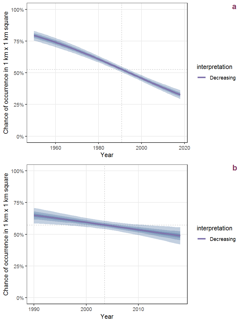 Effect of year on the probability of Cerastium arvense L. presence in 1 km x 1 km squares where the species has been observed at least once. The fitted line shows the sum of the overall mean (the intercept), a conditional effect of list-length equal to 130 and the year-smoother. The vertical dashed lines indicate the year(s) where the year-smoother is zero. The 95% confidence band is shown in grey (including the variability around the intercept and the smoother). a: 1950 - 2018, b: 1990 - 2018.