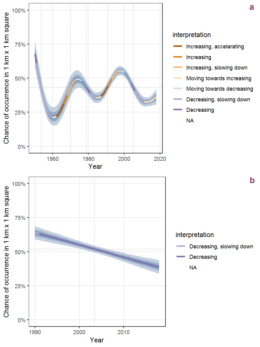 Effect of year on the probability of Cerastium semidecandrum L. presence in 1 km x 1 km squares where the species has been observed at least once. The fitted line shows the sum of the overall mean (the intercept), a conditional effect of list-length equal to 130 and the year-smoother. The vertical dashed lines indicate the year(s) where the year-smoother is zero. The 95% confidence band is shown in grey (including the variability around the intercept and the smoother). a: 1950 - 2018, b: 1990 - 2018.