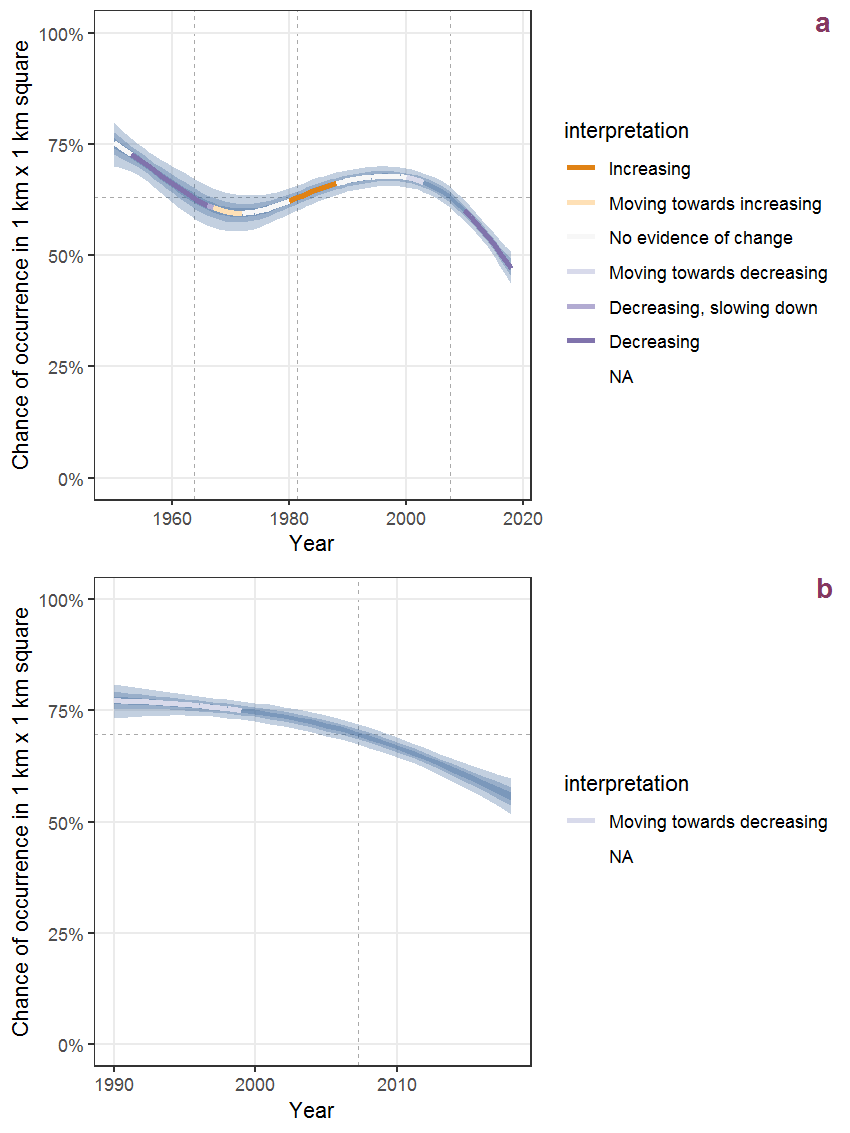 Effect of year on the probability of Chaerophyllum temulum L. presence in 1 km x 1 km squares where the species has been observed at least once. The fitted line shows the sum of the overall mean (the intercept), a conditional effect of list-length equal to 130 and the year-smoother. The vertical dashed lines indicate the year(s) where the year-smoother is zero. The 95% confidence band is shown in grey (including the variability around the intercept and the smoother). a: 1950 - 2018, b: 1990 - 2018.