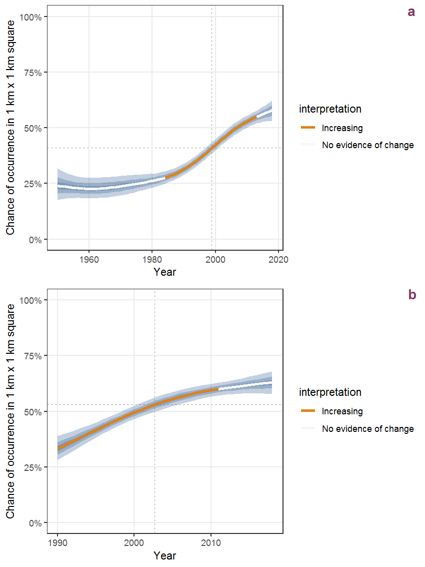 Effect of year on the probability of Chenopodium ficifolium Smith presence in 1 km x 1 km squares where the species has been observed at least once. The fitted line shows the sum of the overall mean (the intercept), a conditional effect of list-length equal to 130 and the year-smoother. The vertical dashed lines indicate the year(s) where the year-smoother is zero. The 95% confidence band is shown in grey (including the variability around the intercept and the smoother). a: 1950 - 2018, b: 1990 - 2018.