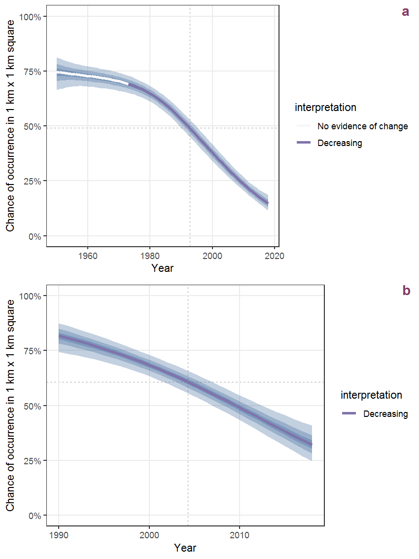 Effect of year on the probability of Chrysanthemum segetum L. presence in 1 km x 1 km squares where the species has been observed at least once. The fitted line shows the sum of the overall mean (the intercept), a conditional effect of list-length equal to 130 and the year-smoother. The vertical dashed lines indicate the year(s) where the year-smoother is zero. The 95% confidence band is shown in grey (including the variability around the intercept and the smoother). a: 1950 - 2018, b: 1990 - 2018.