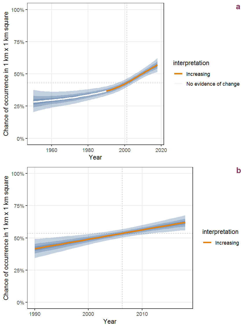Effect of year on the probability of Cichorium intybus L. presence in 1 km x 1 km squares where the species has been observed at least once. The fitted line shows the sum of the overall mean (the intercept), a conditional effect of list-length equal to 130 and the year-smoother. The vertical dashed lines indicate the year(s) where the year-smoother is zero. The 95% confidence band is shown in grey (including the variability around the intercept and the smoother). a: 1950 - 2018, b: 1990 - 2018.