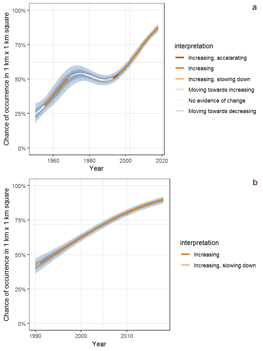 Effect of year on the probability of Circaea lutetiana L. presence in 1 km x 1 km squares where the species has been observed at least once. The fitted line shows the sum of the overall mean (the intercept), a conditional effect of list-length equal to 130 and the year-smoother. The vertical dashed lines indicate the year(s) where the year-smoother is zero. The 95% confidence band is shown in grey (including the variability around the intercept and the smoother). a: 1950 - 2018, b: 1990 - 2018.