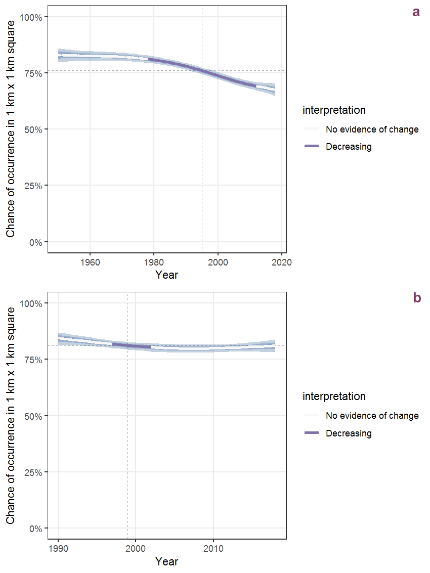 Effect of year on the probability of Cirsium palustre (L.) Scop. presence in 1 km x 1 km squares where the species has been observed at least once. The fitted line shows the sum of the overall mean (the intercept), a conditional effect of list-length equal to 130 and the year-smoother. The vertical dashed lines indicate the year(s) where the year-smoother is zero. The 95% confidence band is shown in grey (including the variability around the intercept and the smoother). a: 1950 - 2018, b: 1990 - 2018.