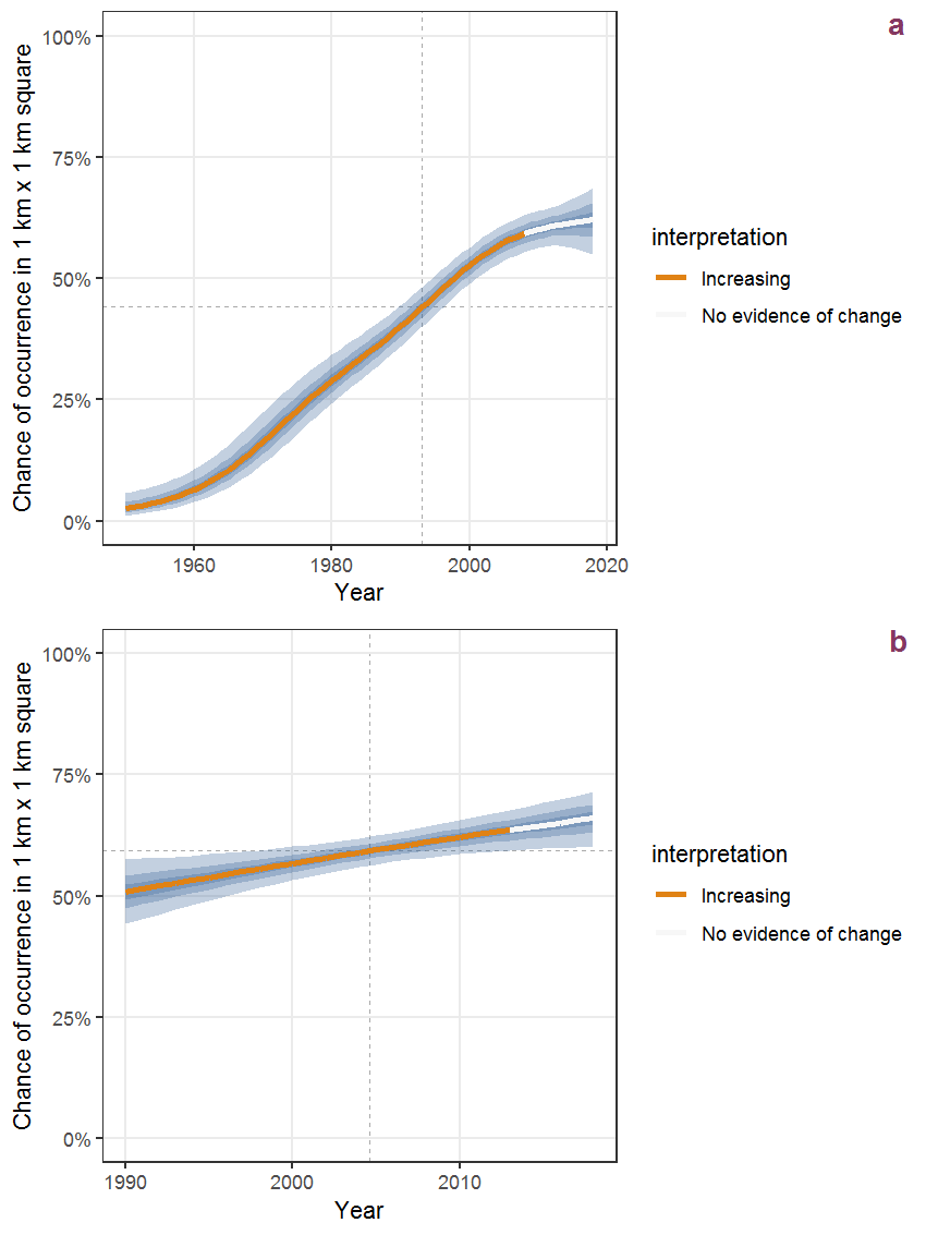 Effect of year on the probability of Claytonia perfoliata Donn ex Willd. presence in 1 km x 1 km squares where the species has been observed at least once. The fitted line shows the sum of the overall mean (the intercept), a conditional effect of list-length equal to 130 and the year-smoother. The vertical dashed lines indicate the year(s) where the year-smoother is zero. The 95% confidence band is shown in grey (including the variability around the intercept and the smoother). a: 1950 - 2018, b: 1990 - 2018.
