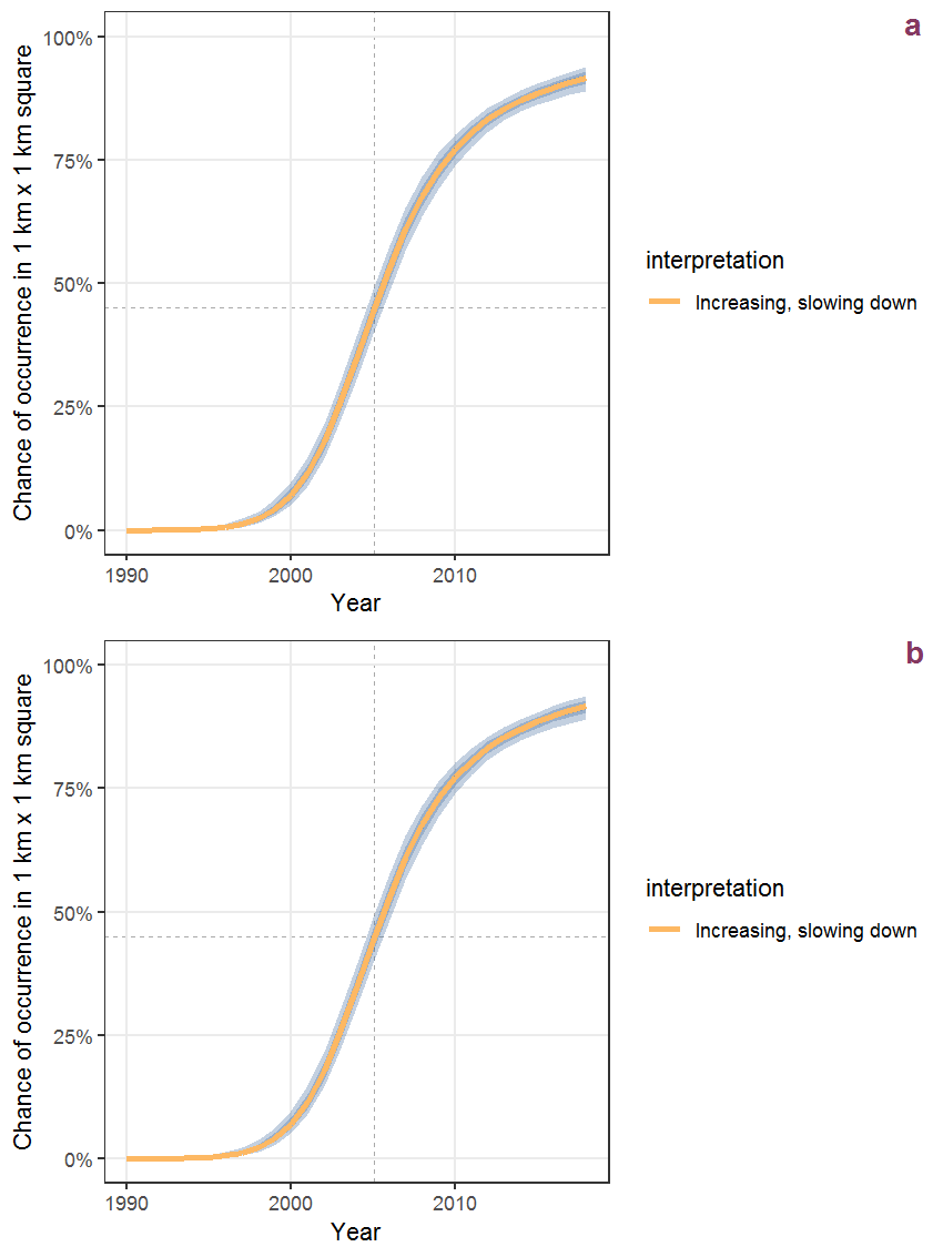Effect of year on the probability of Conyza sumatrensis (Retz.) E. Walker presence in 1 km x 1 km squares where the species has been observed at least once. The fitted line shows the sum of the overall mean (the intercept), a conditional effect of list-length equal to 130 and the year-smoother. The vertical dashed lines indicate the year(s) where the year-smoother is zero. The 95% confidence band is shown in grey (including the variability around the intercept and the smoother). a: 1950 - 2018, b: 1990 - 2018.