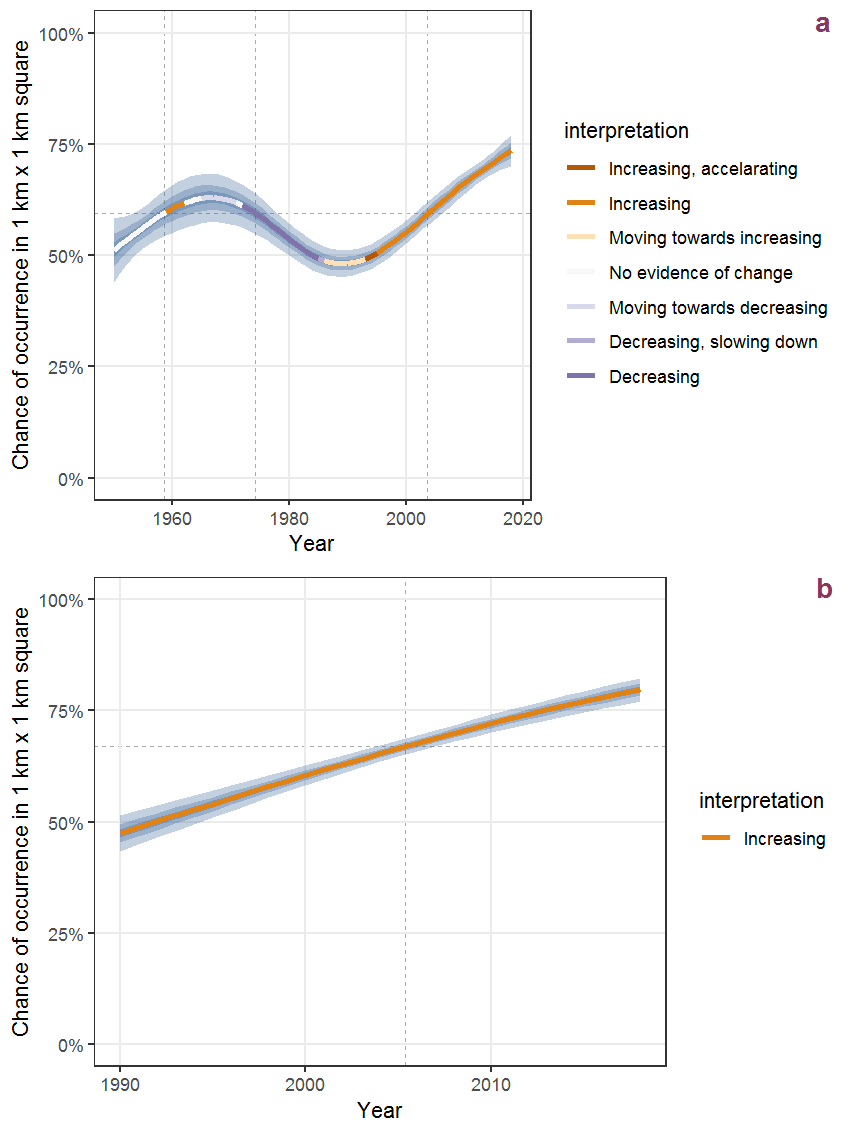 Effect of year on the probability of Cornus sanguinea L. presence in 1 km x 1 km squares where the species has been observed at least once. The fitted line shows the sum of the overall mean (the intercept), a conditional effect of list-length equal to 130 and the year-smoother. The vertical dashed lines indicate the year(s) where the year-smoother is zero. The 95% confidence band is shown in grey (including the variability around the intercept and the smoother). a: 1950 - 2018, b: 1990 - 2018.