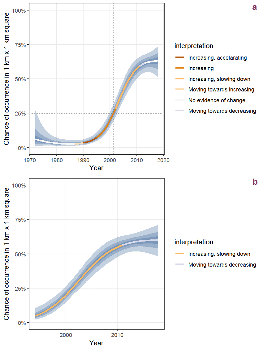 Effect of year on the probability of Cornus sericea L. presence in 1 km x 1 km squares where the species has been observed at least once. The fitted line shows the sum of the overall mean (the intercept), a conditional effect of list-length equal to 130 and the year-smoother. The vertical dashed lines indicate the year(s) where the year-smoother is zero. The 95% confidence band is shown in grey (including the variability around the intercept and the smoother). a: 1950 - 2018, b: 1990 - 2018.
