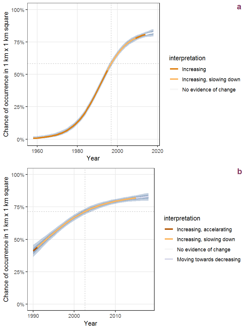 Effect of year on the probability of Coronopus didymus (L.) Smith presence in 1 km x 1 km squares where the species has been observed at least once. The fitted line shows the sum of the overall mean (the intercept), a conditional effect of list-length equal to 130 and the year-smoother. The vertical dashed lines indicate the year(s) where the year-smoother is zero. The 95% confidence band is shown in grey (including the variability around the intercept and the smoother). a: 1950 - 2018, b: 1990 - 2018.