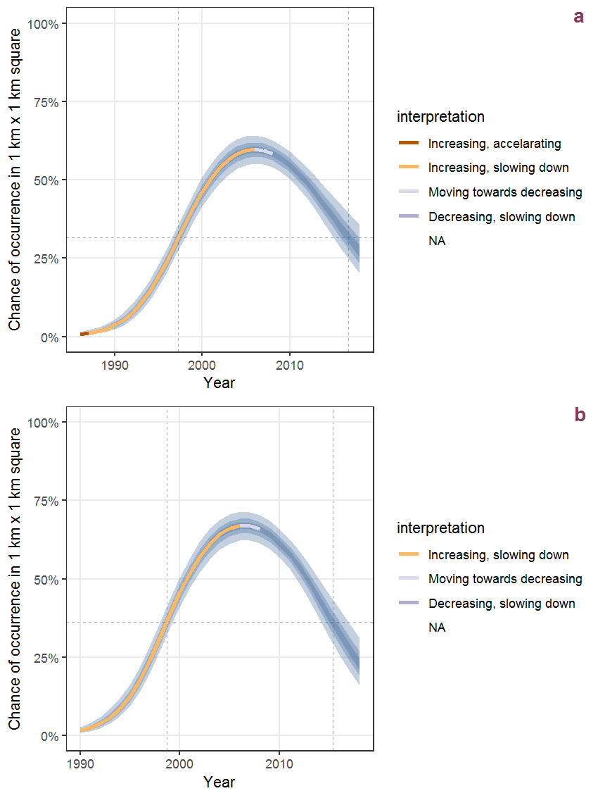 Effect of year on the probability of Cotoneaster horizontalis Decaisne presence in 1 km x 1 km squares where the species has been observed at least once. The fitted line shows the sum of the overall mean (the intercept), a conditional effect of list-length equal to 130 and the year-smoother. The vertical dashed lines indicate the year(s) where the year-smoother is zero. The 95% confidence band is shown in grey (including the variability around the intercept and the smoother). a: 1950 - 2018, b: 1990 - 2018.