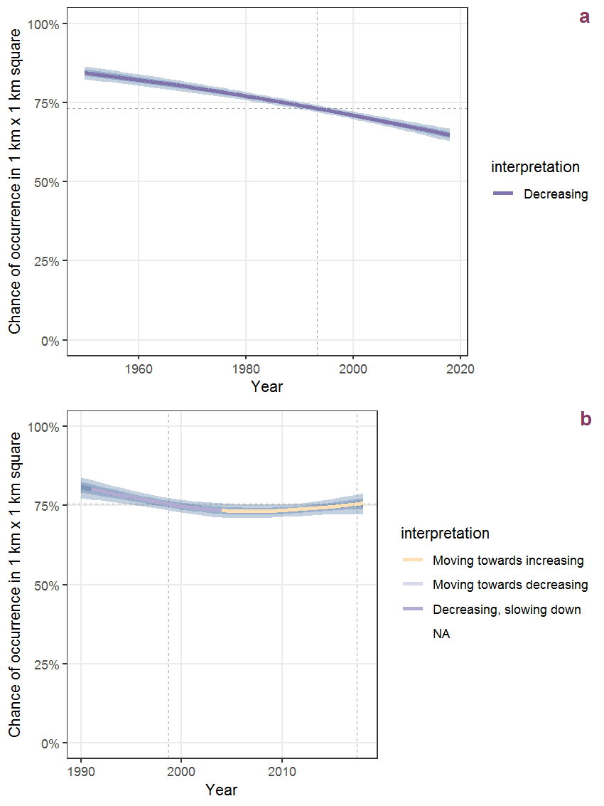 Effect of year on the probability of Cytisus scoparius (L.) Link presence in 1 km x 1 km squares where the species has been observed at least once. The fitted line shows the sum of the overall mean (the intercept), a conditional effect of list-length equal to 130 and the year-smoother. The vertical dashed lines indicate the year(s) where the year-smoother is zero. The 95% confidence band is shown in grey (including the variability around the intercept and the smoother). a: 1950 - 2018, b: 1990 - 2018.