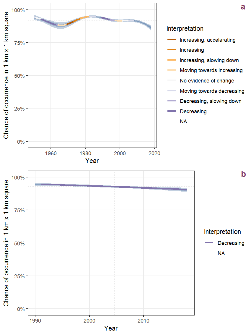 Effect of year on the probability of Dactylis glomerata L. presence in 1 km x 1 km squares where the species has been observed at least once. The fitted line shows the sum of the overall mean (the intercept), a conditional effect of list-length equal to 130 and the year-smoother. The vertical dashed lines indicate the year(s) where the year-smoother is zero. The 95% confidence band is shown in grey (including the variability around the intercept and the smoother). a: 1950 - 2018, b: 1990 - 2018.