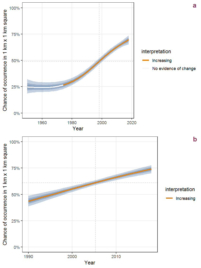 Effect of year on the probability of Dipsacus fullonum L. presence in 1 km x 1 km squares where the species has been observed at least once. The fitted line shows the sum of the overall mean (the intercept), a conditional effect of list-length equal to 130 and the year-smoother. The vertical dashed lines indicate the year(s) where the year-smoother is zero. The 95% confidence band is shown in grey (including the variability around the intercept and the smoother). a: 1950 - 2018, b: 1990 - 2018.