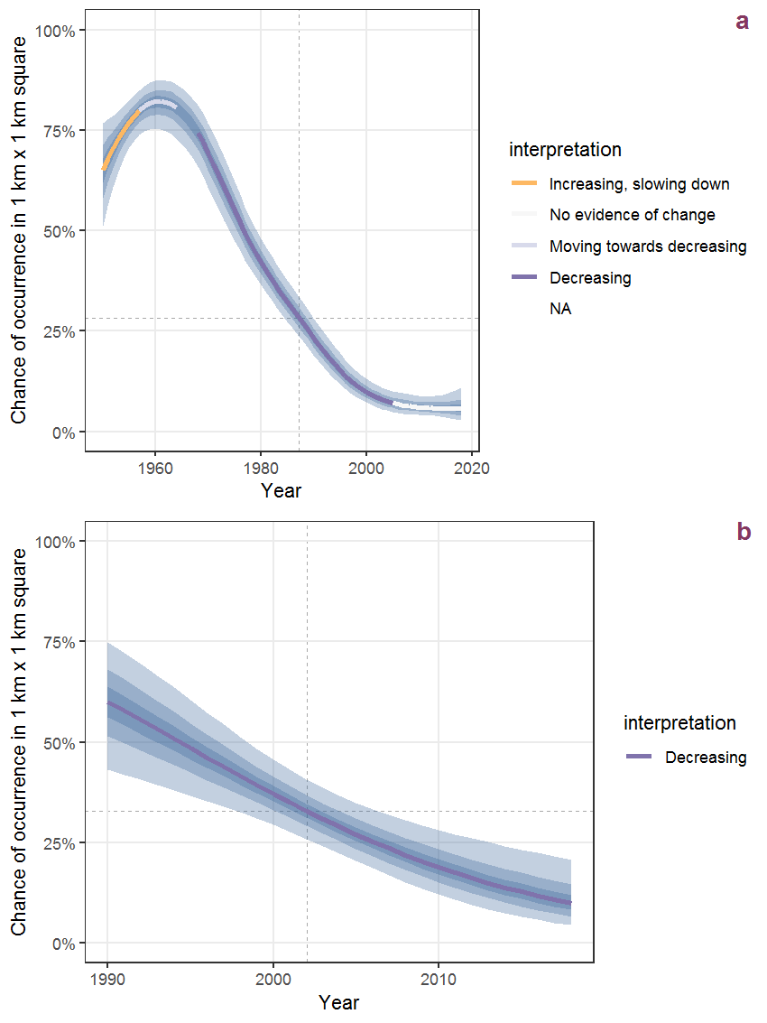 Effect of year on the probability of Elodea canadensis Michaux presence in 1 km x 1 km squares where the species has been observed at least once. The fitted line shows the sum of the overall mean (the intercept), a conditional effect of list-length equal to 130 and the year-smoother. The vertical dashed lines indicate the year(s) where the year-smoother is zero. The 95% confidence band is shown in grey (including the variability around the intercept and the smoother). a: 1950 - 2018, b: 1990 - 2018.