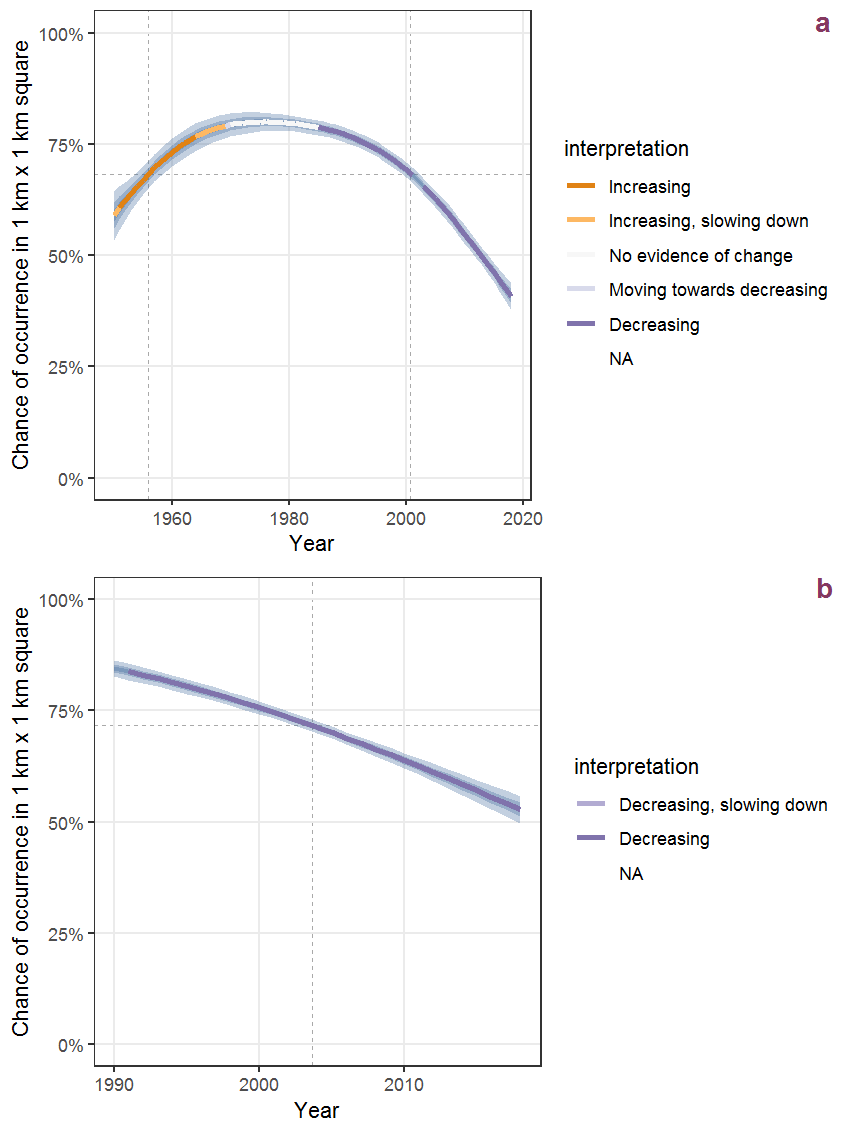 Effect of year on the probability of Epilobium angustifolium L. presence in 1 km x 1 km squares where the species has been observed at least once. The fitted line shows the sum of the overall mean (the intercept), a conditional effect of list-length equal to 130 and the year-smoother. The vertical dashed lines indicate the year(s) where the year-smoother is zero. The 95% confidence band is shown in grey (including the variability around the intercept and the smoother). a: 1950 - 2018, b: 1990 - 2018.