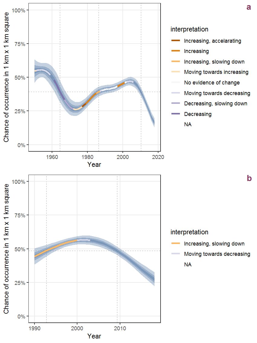 Effect of year on the probability of Epilobium montanum L. presence in 1 km x 1 km squares where the species has been observed at least once. The fitted line shows the sum of the overall mean (the intercept), a conditional effect of list-length equal to 130 and the year-smoother. The vertical dashed lines indicate the year(s) where the year-smoother is zero. The 95% confidence band is shown in grey (including the variability around the intercept and the smoother). a: 1950 - 2018, b: 1990 - 2018.