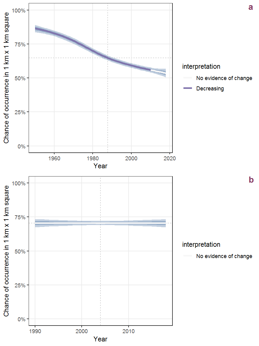 Effect of year on the probability of Equisetum palustre L. presence in 1 km x 1 km squares where the species has been observed at least once. The fitted line shows the sum of the overall mean (the intercept), a conditional effect of list-length equal to 130 and the year-smoother. The vertical dashed lines indicate the year(s) where the year-smoother is zero. The 95% confidence band is shown in grey (including the variability around the intercept and the smoother). a: 1950 - 2018, b: 1990 - 2018.