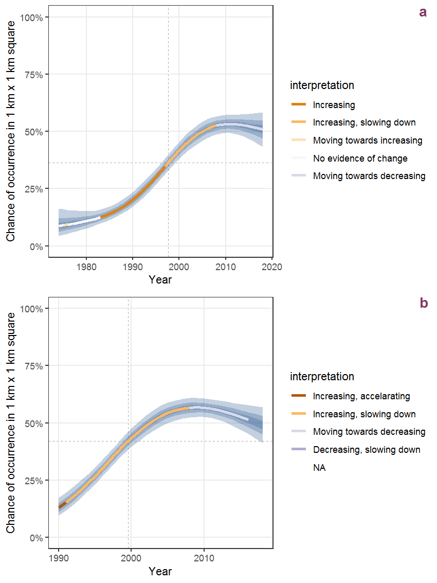 Effect of year on the probability of Eragrostis minor Host presence in 1 km x 1 km squares where the species has been observed at least once. The fitted line shows the sum of the overall mean (the intercept), a conditional effect of list-length equal to 130 and the year-smoother. The vertical dashed lines indicate the year(s) where the year-smoother is zero. The 95% confidence band is shown in grey (including the variability around the intercept and the smoother). a: 1950 - 2018, b: 1990 - 2018.