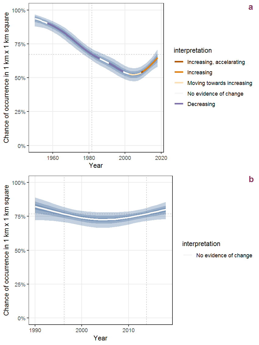 Effect of year on the probability of Erica tetralix L. presence in 1 km x 1 km squares where the species has been observed at least once. The fitted line shows the sum of the overall mean (the intercept), a conditional effect of list-length equal to 130 and the year-smoother. The vertical dashed lines indicate the year(s) where the year-smoother is zero. The 95% confidence band is shown in grey (including the variability around the intercept and the smoother). a: 1950 - 2018, b: 1990 - 2018.