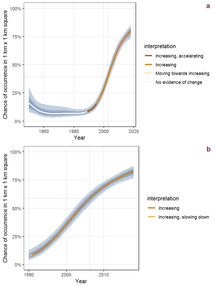 Effect of year on the probability of Erigeron annuus (L.) Desf. presence in 1 km x 1 km squares where the species has been observed at least once. The fitted line shows the sum of the overall mean (the intercept), a conditional effect of list-length equal to 130 and the year-smoother. The vertical dashed lines indicate the year(s) where the year-smoother is zero. The 95% confidence band is shown in grey (including the variability around the intercept and the smoother). a: 1950 - 2018, b: 1990 - 2018.