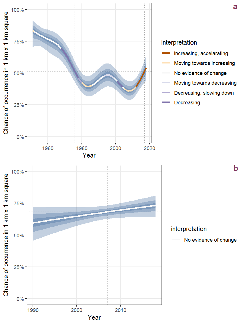 Effect of year on the probability of Eriophorum polystachion L. presence in 1 km x 1 km squares where the species has been observed at least once. The fitted line shows the sum of the overall mean (the intercept), a conditional effect of list-length equal to 130 and the year-smoother. The vertical dashed lines indicate the year(s) where the year-smoother is zero. The 95% confidence band is shown in grey (including the variability around the intercept and the smoother). a: 1950 - 2018, b: 1990 - 2018.