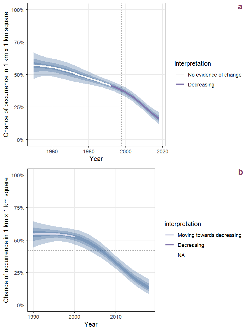 Effect of year on the probability of Erysimum cheiranthoides L. presence in 1 km x 1 km squares where the species has been observed at least once. The fitted line shows the sum of the overall mean (the intercept), a conditional effect of list-length equal to 130 and the year-smoother. The vertical dashed lines indicate the year(s) where the year-smoother is zero. The 95% confidence band is shown in grey (including the variability around the intercept and the smoother). a: 1950 - 2018, b: 1990 - 2018.