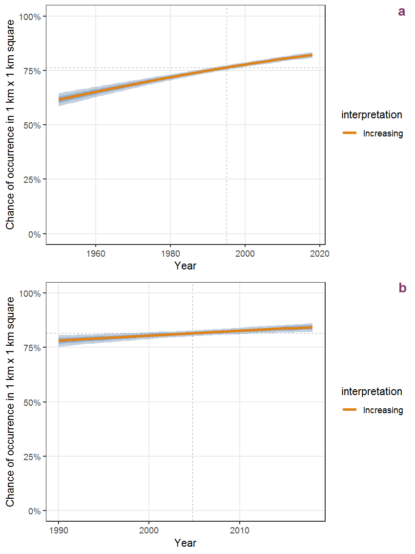 Effect of year on the probability of Eupatorium cannabinum L. presence in 1 km x 1 km squares where the species has been observed at least once. The fitted line shows the sum of the overall mean (the intercept), a conditional effect of list-length equal to 130 and the year-smoother. The vertical dashed lines indicate the year(s) where the year-smoother is zero. The 95% confidence band is shown in grey (including the variability around the intercept and the smoother). a: 1950 - 2018, b: 1990 - 2018.