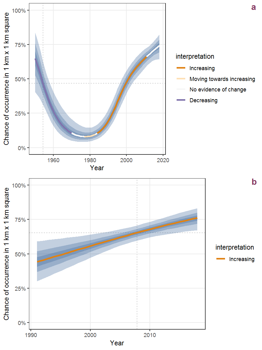 Effect of year on the probability of Filago minima (Smith) Pers. presence in 1 km x 1 km squares where the species has been observed at least once. The fitted line shows the sum of the overall mean (the intercept), a conditional effect of list-length equal to 130 and the year-smoother. The vertical dashed lines indicate the year(s) where the year-smoother is zero. The 95% confidence band is shown in grey (including the variability around the intercept and the smoother). a: 1950 - 2018, b: 1990 - 2018.