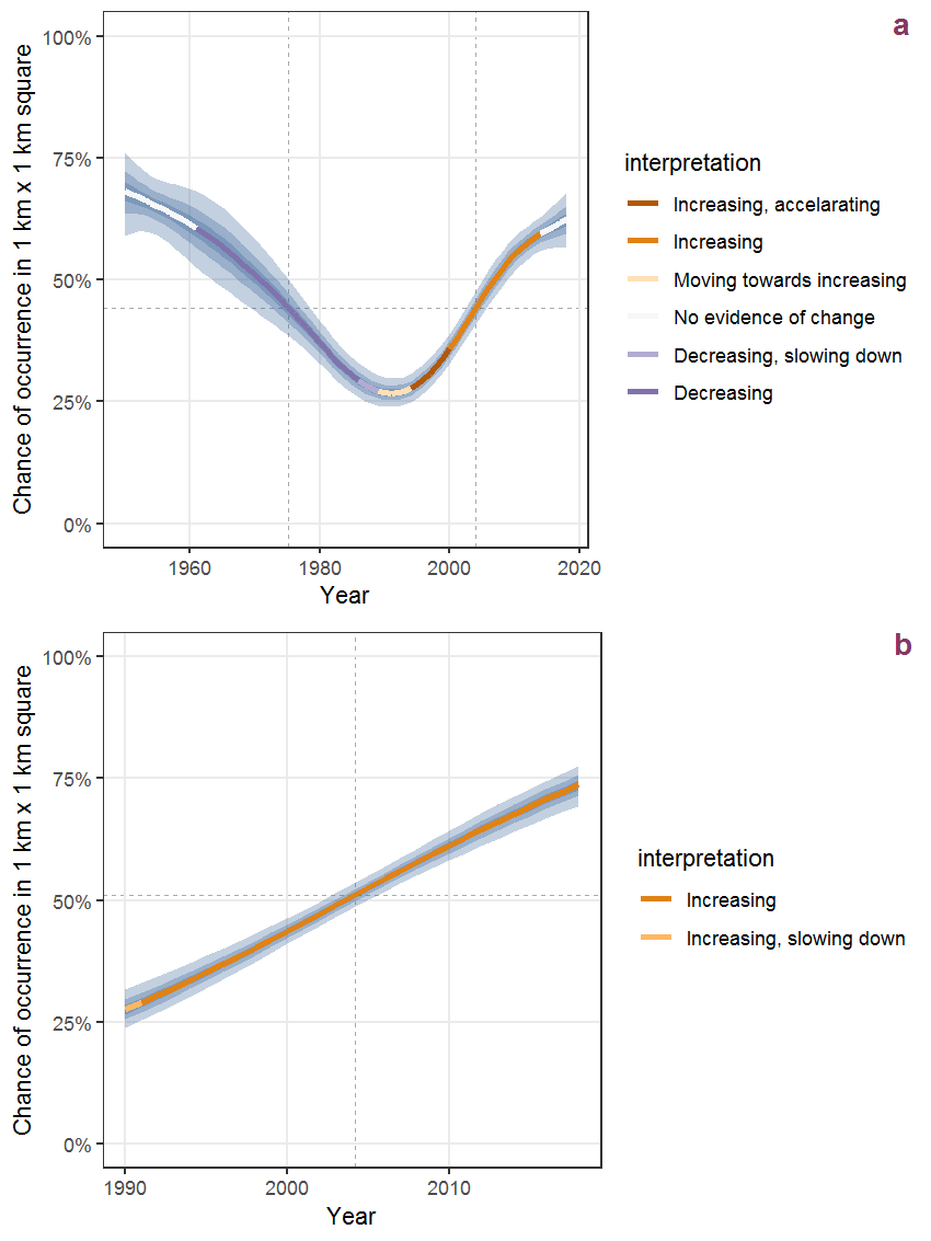 Effect of year on the probability of Fragaria vesca L. presence in 1 km x 1 km squares where the species has been observed at least once. The fitted line shows the sum of the overall mean (the intercept), a conditional effect of list-length equal to 130 and the year-smoother. The vertical dashed lines indicate the year(s) where the year-smoother is zero. The 95% confidence band is shown in grey (including the variability around the intercept and the smoother). a: 1950 - 2018, b: 1990 - 2018.