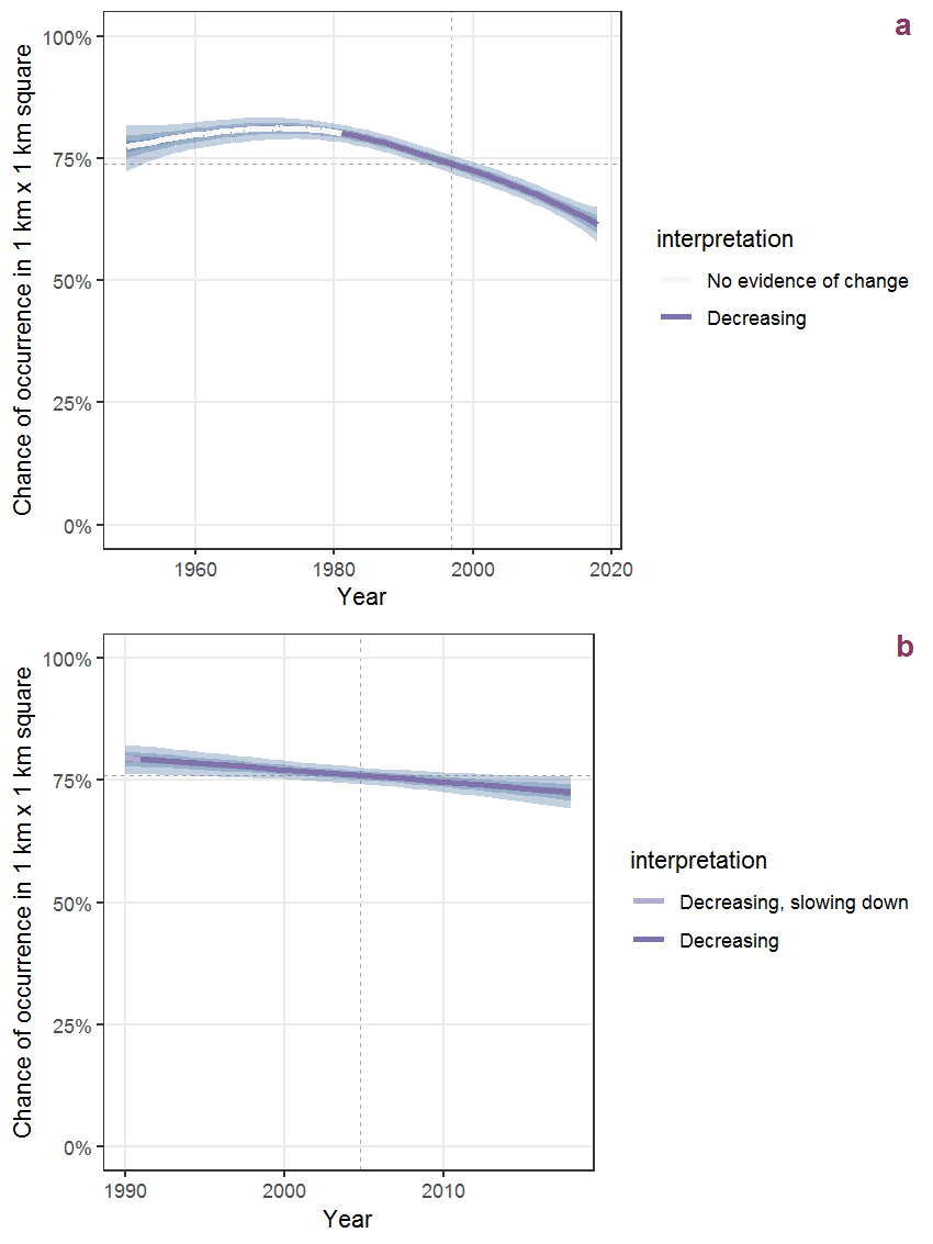 Effect of year on the probability of Frangula alnus Mill. presence in 1 km x 1 km squares where the species has been observed at least once. The fitted line shows the sum of the overall mean (the intercept), a conditional effect of list-length equal to 130 and the year-smoother. The vertical dashed lines indicate the year(s) where the year-smoother is zero. The 95% confidence band is shown in grey (including the variability around the intercept and the smoother). a: 1950 - 2018, b: 1990 - 2018.