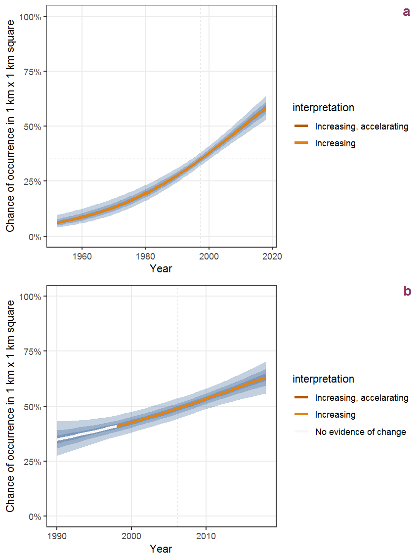 Effect of year on the probability of Galanthus nivalis L. presence in 1 km x 1 km squares where the species has been observed at least once. The fitted line shows the sum of the overall mean (the intercept), a conditional effect of list-length equal to 130 and the year-smoother. The vertical dashed lines indicate the year(s) where the year-smoother is zero. The 95% confidence band is shown in grey (including the variability around the intercept and the smoother). a: 1950 - 2018, b: 1990 - 2018.