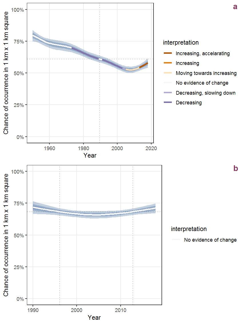 Effect of year on the probability of Galium mollugo L. presence in 1 km x 1 km squares where the species has been observed at least once. The fitted line shows the sum of the overall mean (the intercept), a conditional effect of list-length equal to 130 and the year-smoother. The vertical dashed lines indicate the year(s) where the year-smoother is zero. The 95% confidence band is shown in grey (including the variability around the intercept and the smoother). a: 1950 - 2018, b: 1990 - 2018.