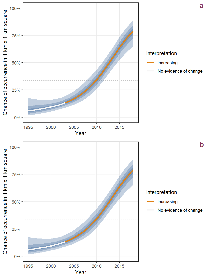 Effect of year on the probability of Geranium purpureum Vill. presence in 1 km x 1 km squares where the species has been observed at least once. The fitted line shows the sum of the overall mean (the intercept), a conditional effect of list-length equal to 130 and the year-smoother. The vertical dashed lines indicate the year(s) where the year-smoother is zero. The 95% confidence band is shown in grey (including the variability around the intercept and the smoother). a: 1950 - 2018, b: 1990 - 2018.