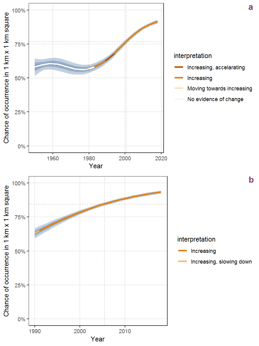Effect of year on the probability of Geum urbanum L. presence in 1 km x 1 km squares where the species has been observed at least once. The fitted line shows the sum of the overall mean (the intercept), a conditional effect of list-length equal to 130 and the year-smoother. The vertical dashed lines indicate the year(s) where the year-smoother is zero. The 95% confidence band is shown in grey (including the variability around the intercept and the smoother). a: 1950 - 2018, b: 1990 - 2018.