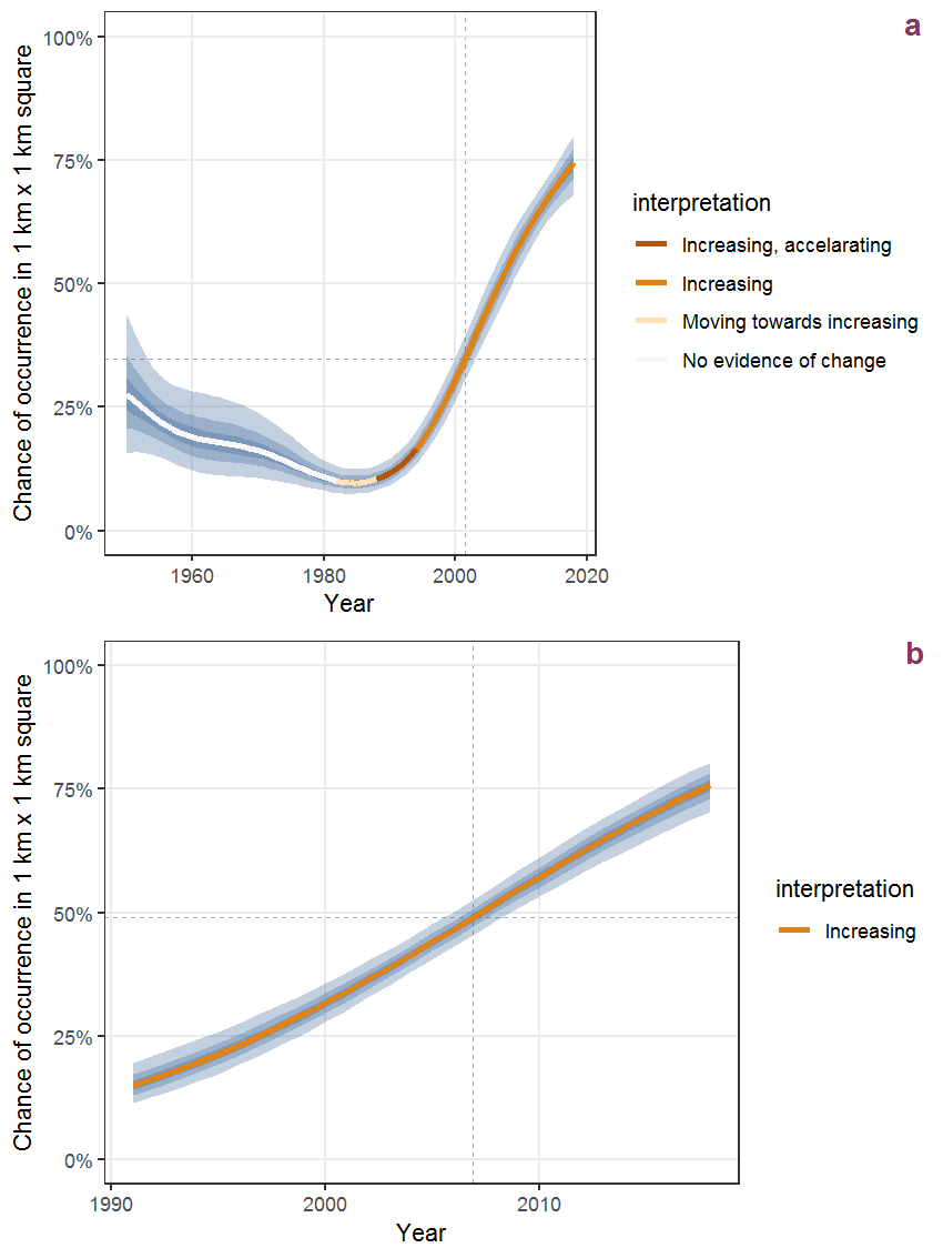 Effect of year on the probability of Gnaphalium luteoalbum L. presence in 1 km x 1 km squares where the species has been observed at least once. The fitted line shows the sum of the overall mean (the intercept), a conditional effect of list-length equal to 130 and the year-smoother. The vertical dashed lines indicate the year(s) where the year-smoother is zero. The 95% confidence band is shown in grey (including the variability around the intercept and the smoother). a: 1950 - 2018, b: 1990 - 2018.