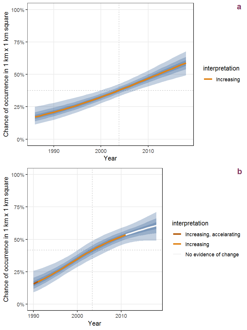 Effect of year on the probability of Helianthus annuus L. presence in 1 km x 1 km squares where the species has been observed at least once. The fitted line shows the sum of the overall mean (the intercept), a conditional effect of list-length equal to 130 and the year-smoother. The vertical dashed lines indicate the year(s) where the year-smoother is zero. The 95% confidence band is shown in grey (including the variability around the intercept and the smoother). a: 1950 - 2018, b: 1990 - 2018.